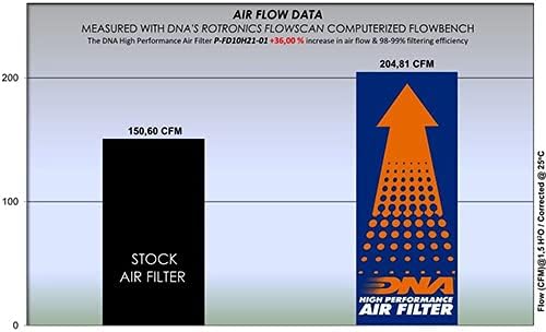 Високоефективен въздушен филтър, DNA, който е Съвместим с бензин Transit Custom обем 1.0 л (18-21) PN: P-FD10H21-01