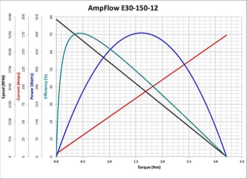 Електрически двигател AmpFlow E30-150-12 с четка, 6, 12 или 18 vdc, 5900 об/мин