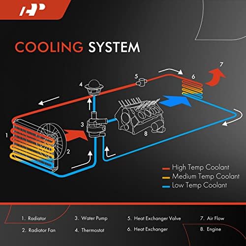 Радиатор за охлаждаща течност на двигателя A-Premium в събирането, съвместим с Dodge Journey 2009-2020, Замени # 68038238AA, CH3010348