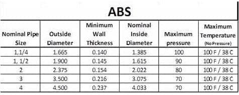 Канализационна тръба DWV от производителя Direct - Черно ABS Потребителски размер и дължина 1-1 / 2 инча (1,5) Инча - 1,5 инча x 1 '